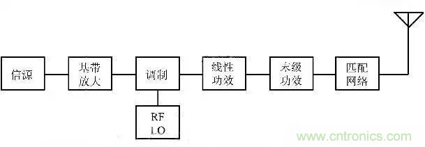 關(guān)于射頻功率放大器，你應(yīng)該知道的事