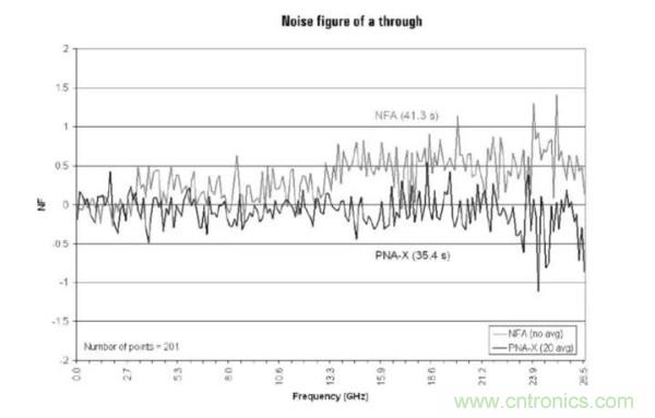 如何使用網(wǎng)絡分析儀精確地測量噪聲系數(shù)