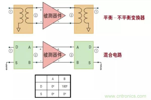 如何使用網(wǎng)絡分析儀精確地測量噪聲系數(shù)