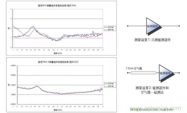 如何使用網(wǎng)絡分析儀精確地測量噪聲系數(shù)