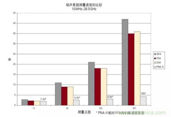 如何使用網(wǎng)絡分析儀精確地測量噪聲系數(shù)