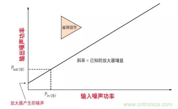 如何使用網(wǎng)絡分析儀精確地測量噪聲系數(shù)