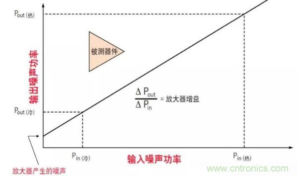 如何使用網(wǎng)絡分析儀精確地測量噪聲系數(shù)