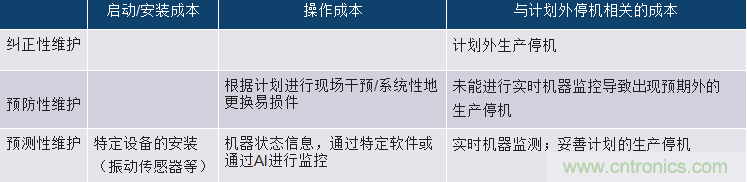 選擇正確的加速度計，以進行預測性維護