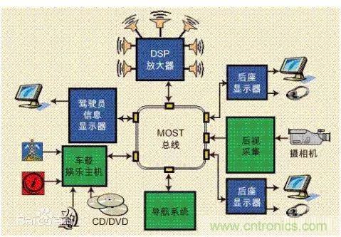 汽車四大總線：CAN、LIN、Flexray、MOST