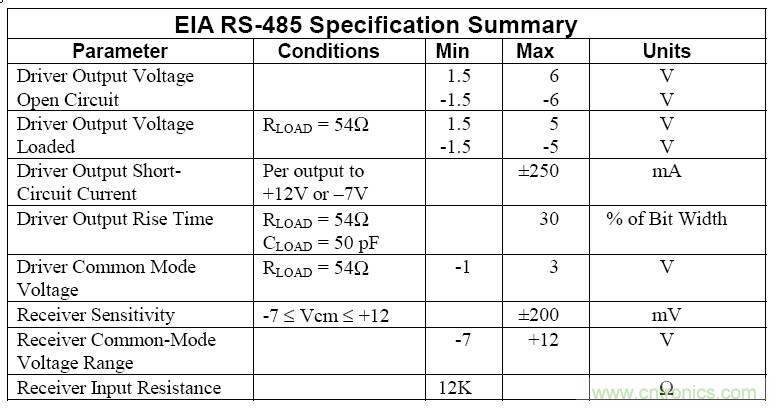 UART、RS-232、RS-422、RS-485之間有什么區(qū)別？