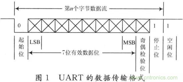 UART、RS-232、RS-422、RS-485之間有什么區(qū)別？