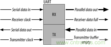 UART、RS-232、RS-422、RS-485之間有什么區(qū)別？