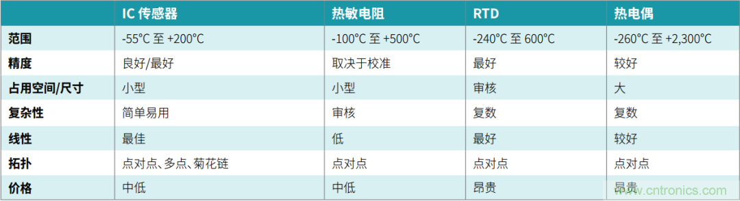 工程師溫度傳感指南 | 了解設(shè)計(jì)挑戰(zhàn)，掌握解決方案！