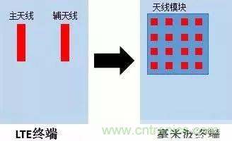 關(guān)于毫米波——毫米波頻譜與毫米波技術(shù)