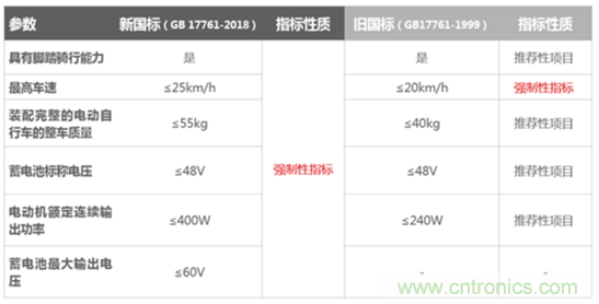 電動車新國標(biāo)如何應(yīng)對？TI 來提供BMS解決方案！