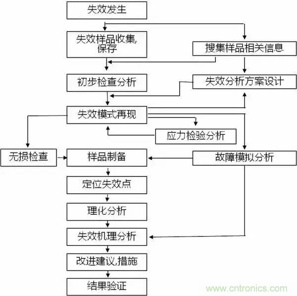 PCB上的光電元器件為何總失效？