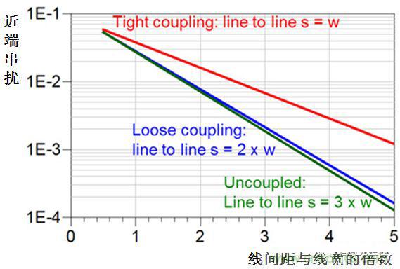 在電路設(shè)計(jì)中，到底是用緊耦合還是松耦合來(lái)減少串?dāng)_?