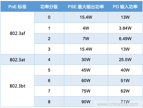 PoE以太網(wǎng)供電標(biāo)準(zhǔn)又升級(jí)了，你的PD控制器選好了嗎？