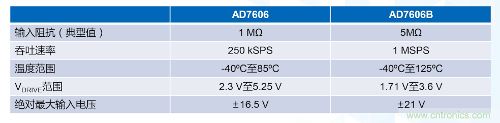 從AD7606到AD7606B，為你揭秘這款電力應用ADC的“進階”之路