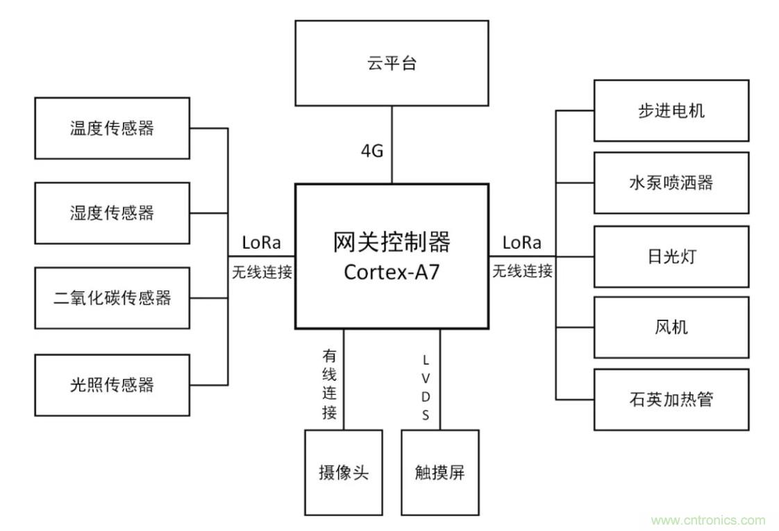 傳感器+無線通信=？發(fā)揮你的想象力！