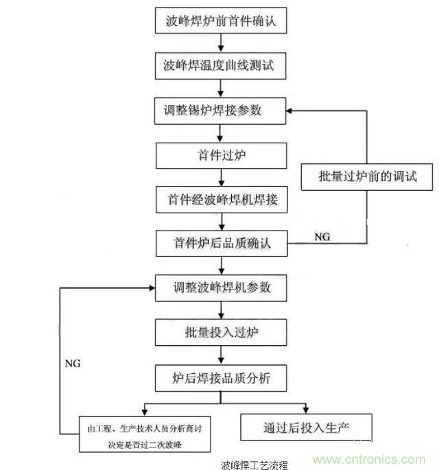 搞不懂波峰焊和回流焊的內(nèi)容，你還怎么設(shè)計電路板~