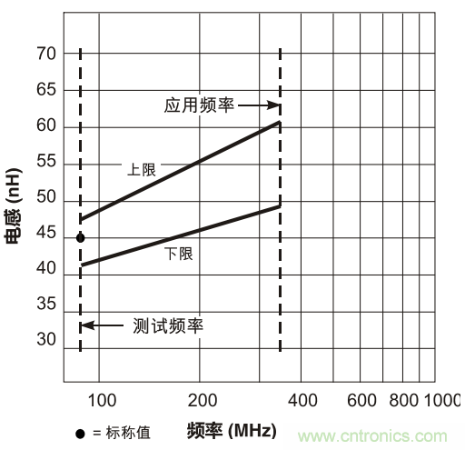 在應(yīng)用頻率下測(cè)試電感（二）