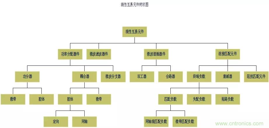 干貨收藏！常用天線、無源器件介紹