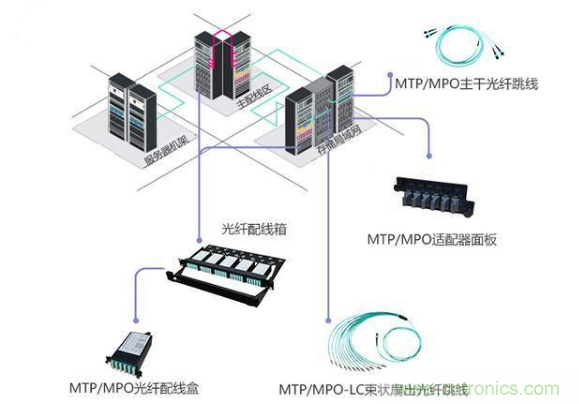 高密度的光纖連接器MTP/MPO該如何布線