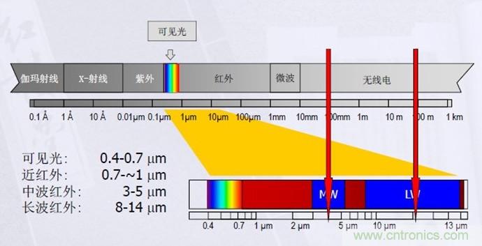 網(wǎng)紅應(yīng)用原理大揭秘——非接觸式紅外體溫測(cè)量方案解析