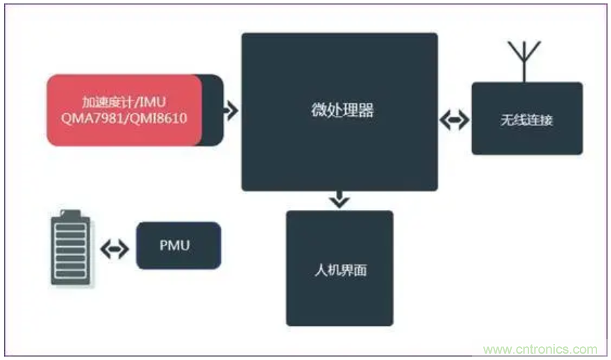 矽睿三軸加速計(jì)姿態(tài)與運(yùn)動(dòng)檢測(cè)應(yīng)用