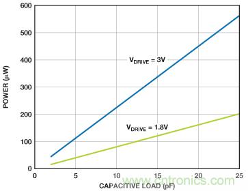 利用快速、高精度SAR型模數(shù)轉(zhuǎn)換器延長電池壽命