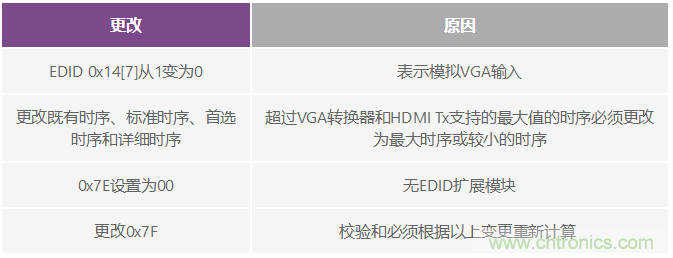 輕松使用HDMI：HDMI-VGA和VGA-HDMI轉換器