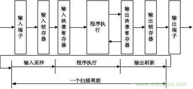 如何用PLC控制實現(xiàn)編碼器的定位功能？