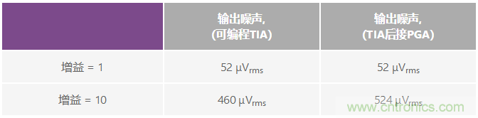 可編程增益跨阻放大器使光譜系統(tǒng)的動態(tài)范圍達到最大