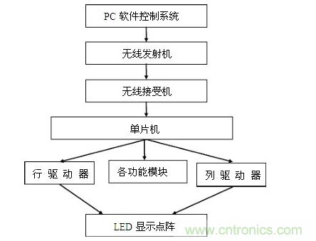 LED顯示屏控制系統(tǒng)是如何實(shí)現(xiàn)的