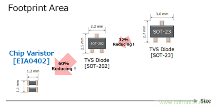 穩(wěn)壓、TVS二極管和壓敏電阻的區(qū)別？使用時應(yīng)進行比較的4個要點