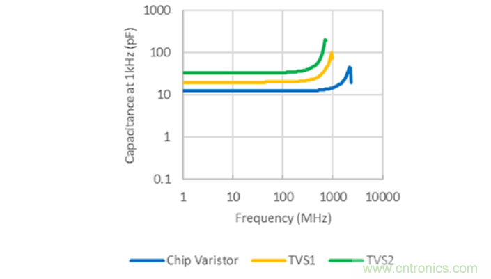 穩(wěn)壓、TVS二極管和壓敏電阻的區(qū)別？使用時應(yīng)進行比較的4個要點