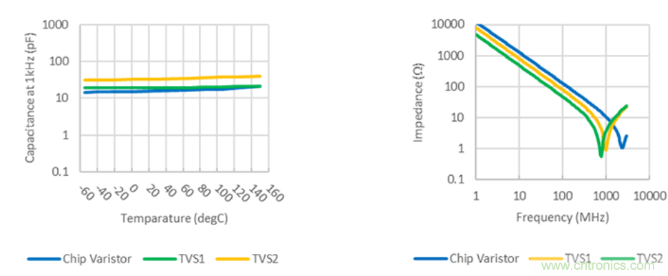 穩(wěn)壓、TVS二極管和壓敏電阻的區(qū)別？使用時應(yīng)進行比較的4個要點