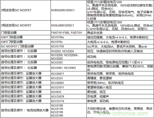 高能效的主驅(qū)逆變器方案有助解決里程焦慮，提高電動汽車的采用率