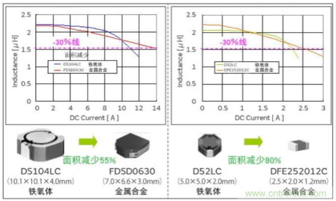 為什么醫(yī)療設(shè)備青睞村田的金屬合金功率電感器？