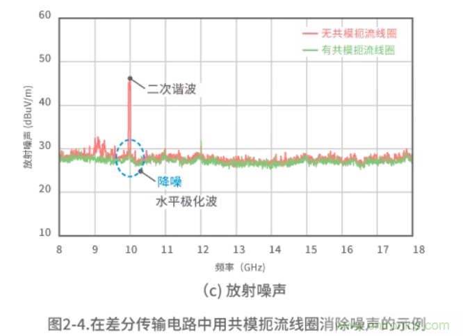 靜噪基礎(chǔ)教程——差分傳輸中的噪聲抑制