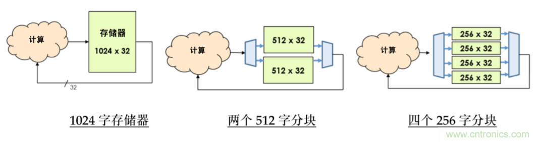 使用POWERPRO降低動態(tài)功耗簡介