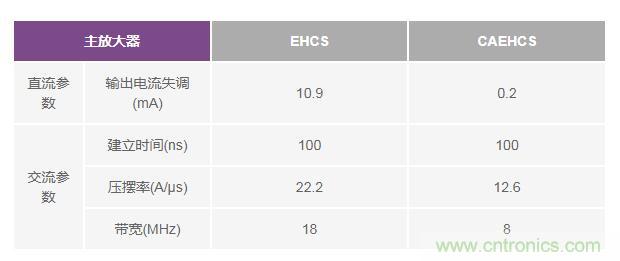 如何實現(xiàn)高精度、快速建立的大電流源！