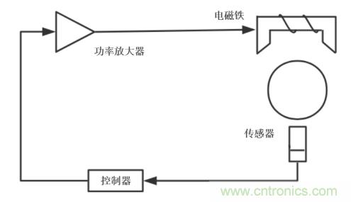 功率放大器在電磁軸承系統(tǒng)中的測試應用