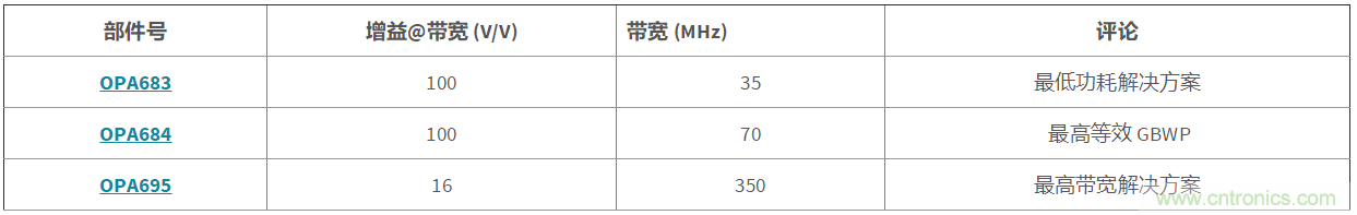 高增益與高帶寬如何兼得？