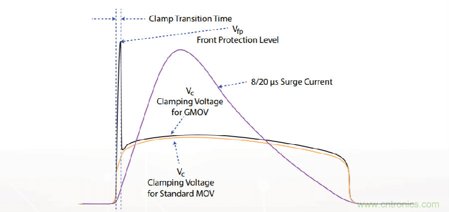 融合GDT和MOV，Bourns打造創(chuàng)新型過壓保護(hù)器件