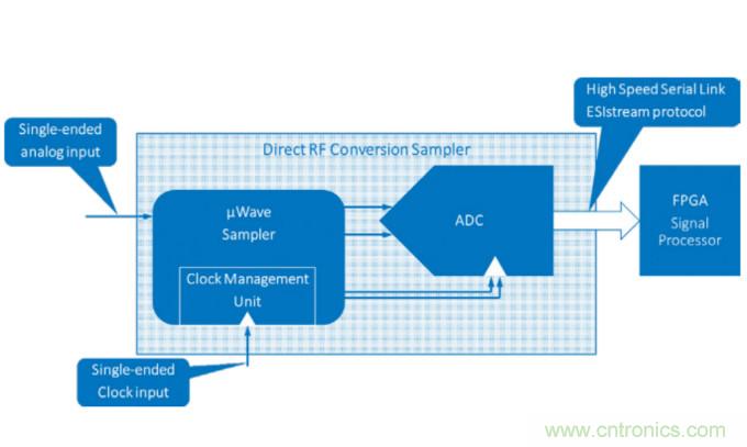 Teledyne e2v通過最新的微波數(shù)字轉換器推動無線電軟件化