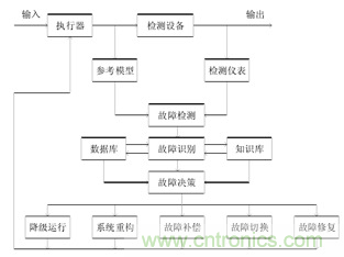 一文讀懂“容錯”與“冗余”技術