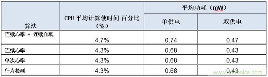 基于MAX32664的可穿戴光學(xué)測量方案