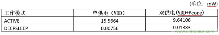 基于MAX32664的可穿戴光學(xué)測(cè)量方案