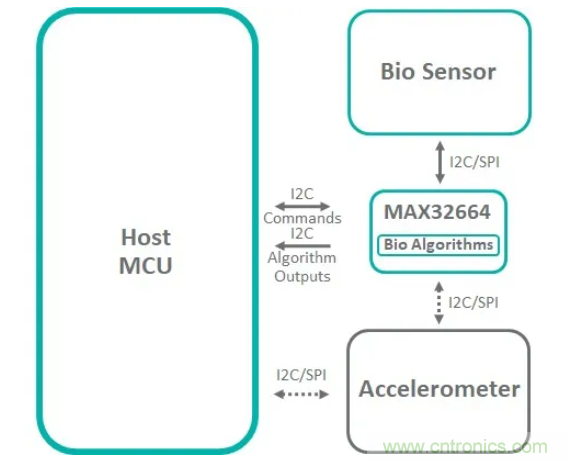 基于MAX32664的可穿戴光學(xué)測(cè)量方案