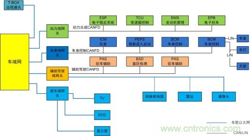 未來(lái)智能網(wǎng)聯(lián)汽車的整車架構(gòu)會(huì)是什么樣