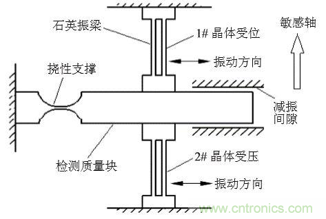 石英MEMS傳感器敏感芯片的各種工藝詳解