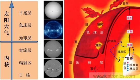 如何給太陽做“CT”？